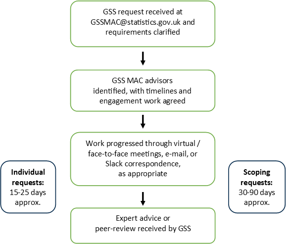 Methodology Followed For Mac